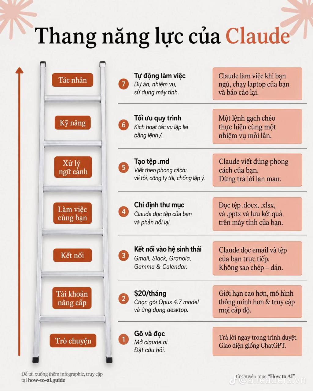 Lộ Trình Làm Chủ Claude AI: Từ "Trò Chuyện" Đến "Cộng Sự Đắc Lực"