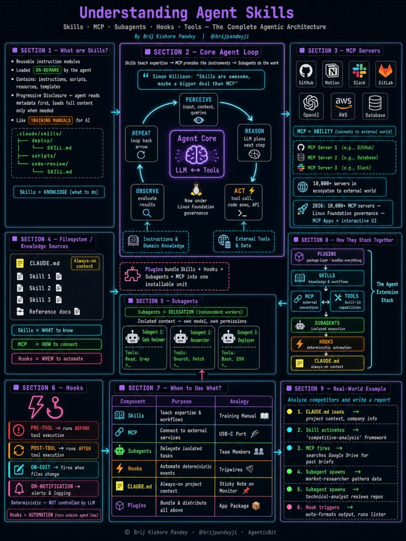 Hiểu về Agent Skills