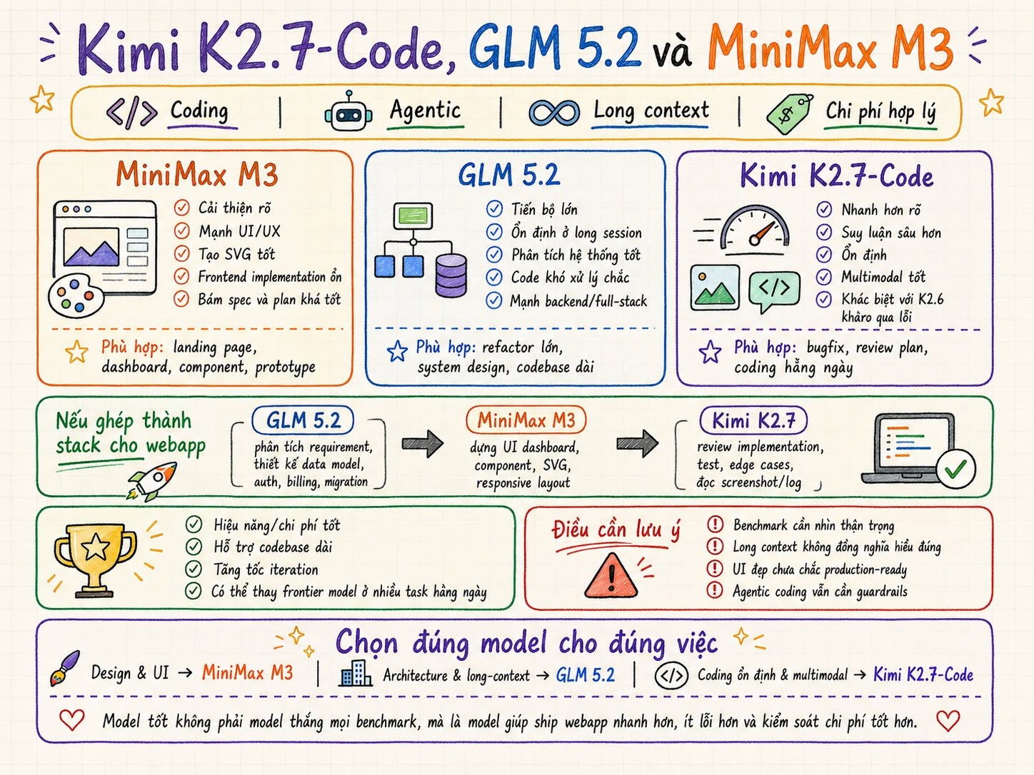Đánh giá MiniMax M3, GLM 5.2 và Kimi K2.7 cho tác vụ coding và thiết kế sản phẩm thực tế